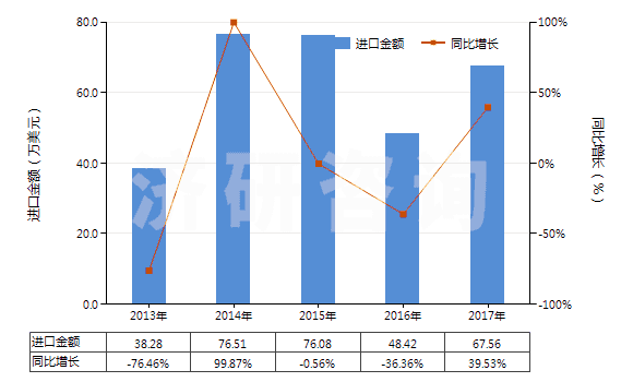 2013-2017年中國液體提升機(jī)用零件(HS84139200)進(jìn)口總額及增速統(tǒng)計
